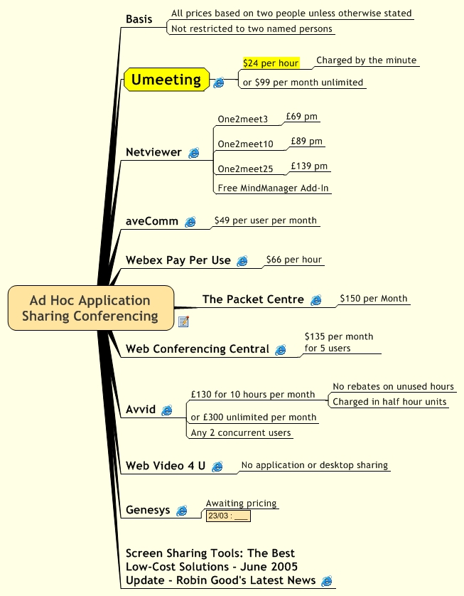 Ad Hoc Application Sharing Conferencing